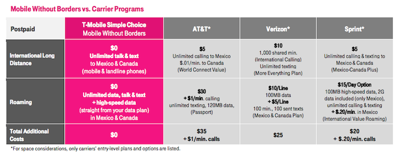 T-Mobile Mobile-Without-Borders-Vergleichstabelle