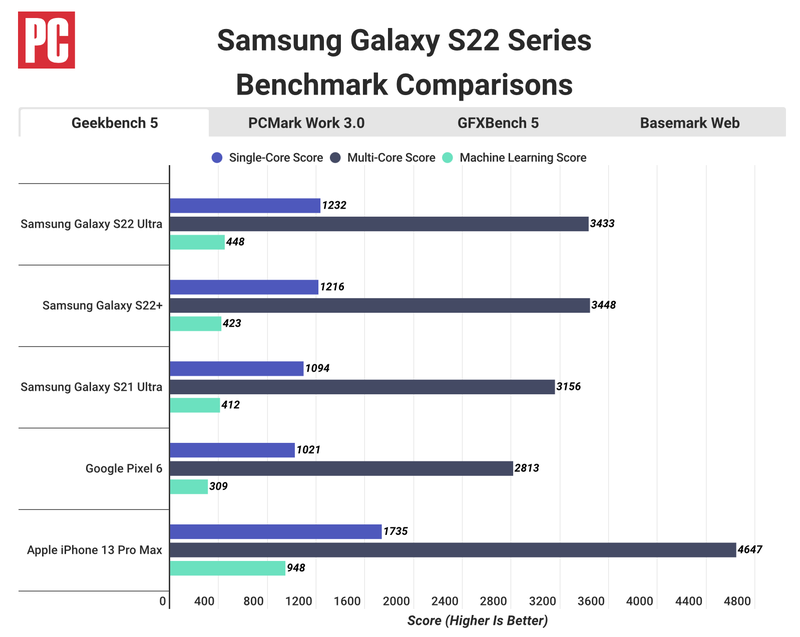 iPhone 13 laut Benchmarks schneller als Galaxy S22