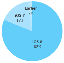 iOS 8 erreicht 82 % aller Geräte im Umlauf