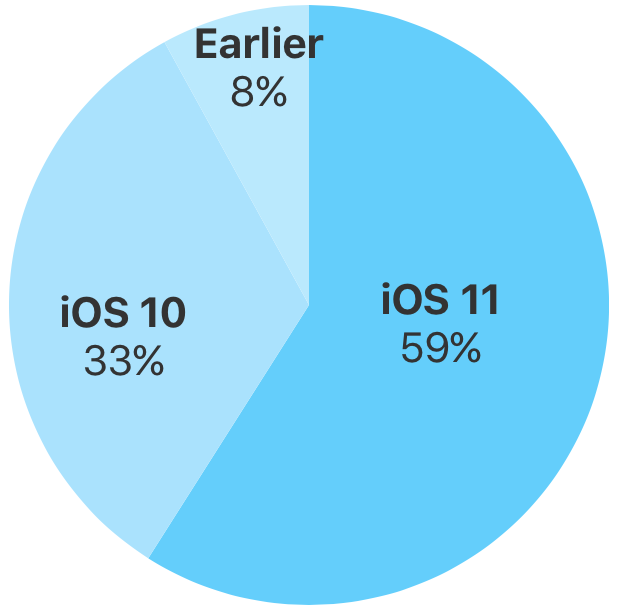 Akzeptanzrate von iOS 11 erreicht 59 % – IT-Experte
