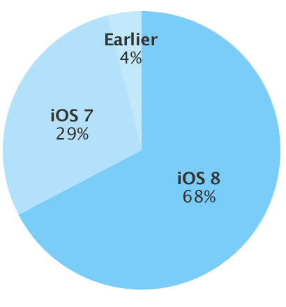 Die Einführung von iOS 8 erreicht 68 % der iOS-Geräte