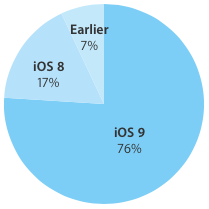 76 % der Geräte verwenden iOS 9 | IT-Spezialist
