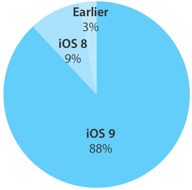 88 % der Geräte nutzen iOS 9 vor iPhone 7 und iOS 10