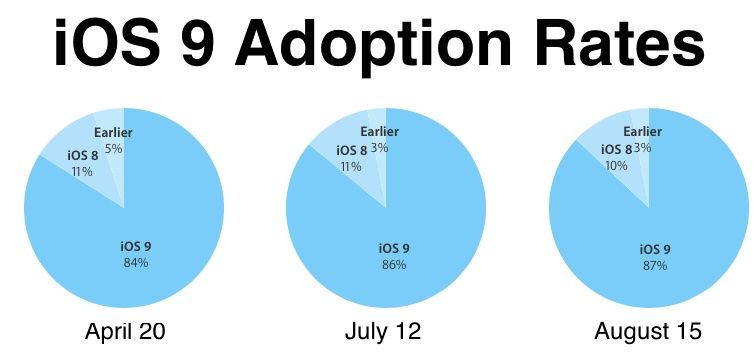 Die Einführung von iOS 9 erreicht 87 % der Geräte | iOS 10 veröffentlicht