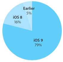 Die Einführung von iOS 9 erreicht 79 % der Geräte