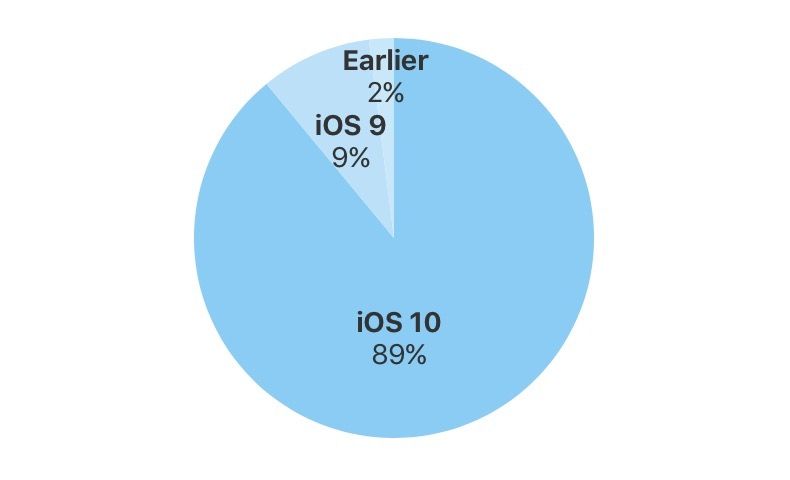 Die Einführung von iOS 10 erreicht 89 % vor der Einführung von iOS 11