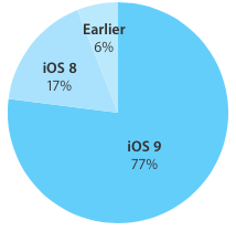 Die Einführung von iOS 9 verlangsamt sich auf 77 % der Geräte