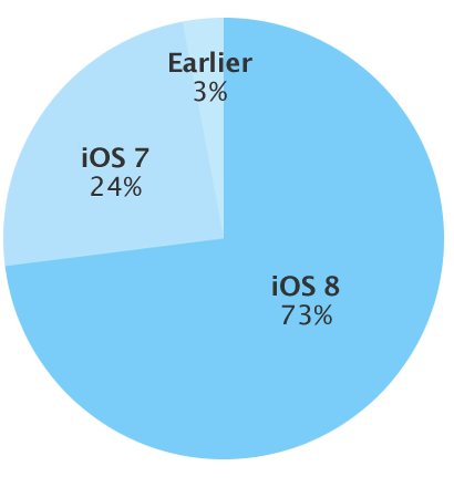 Die Akzeptanz von iOS 8 erreicht 73 % – Sehen Sie sich die Details an