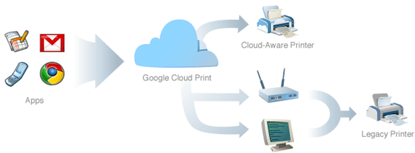 Drucken Sie mit Google Cloud Print von Ihrem iPhone aus