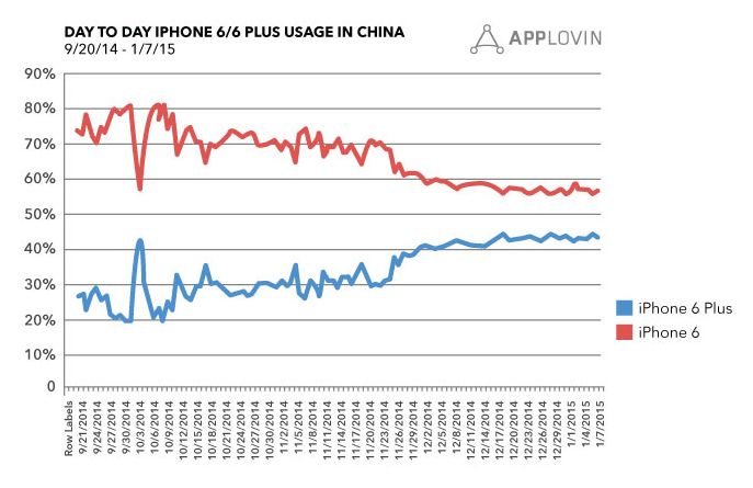 iPhone 6-Nutzung in China AppLovin 002