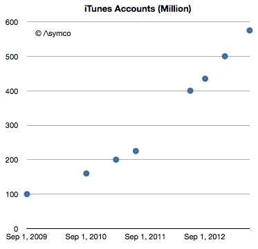 iTunes (500.000 neue Konten pro Tag, Asymco 001)