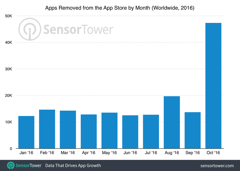 App-Store-Purge-Oktober-2016 Sensorturm