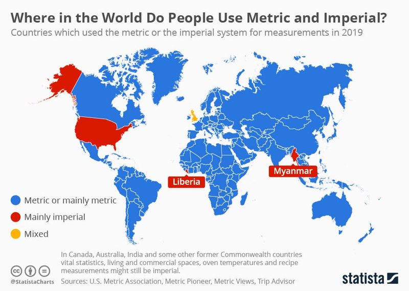 Weltkarte, die zeigt, welche Länder metrische und imperiale Einheiten verwenden