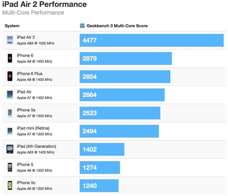 Das iPad Air 2 ist schneller als das iPhone 6 und das Original-iPad Air
