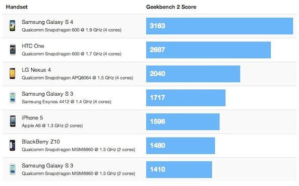 Benchmark S4, HTC One, iPhone 5