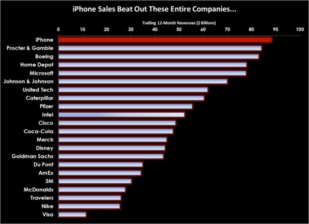 Wie iPhone Inc. größer wurde als Microsoft, Coca Cola, Nike und mehr